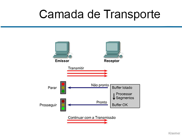 Camada de Transporte TCP/IP