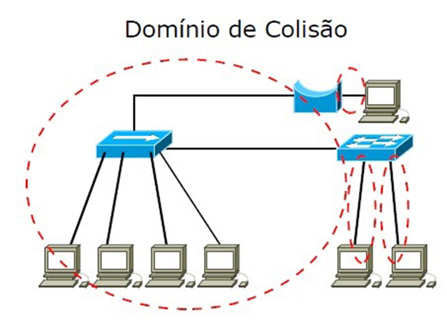 Comutação e domínios Ethernet