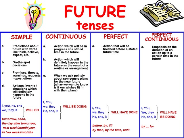 Future Tenses Review