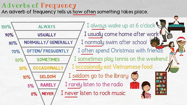 Adverbs of Frequency