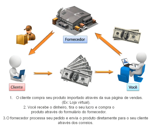 Como surgiu o DropShipping