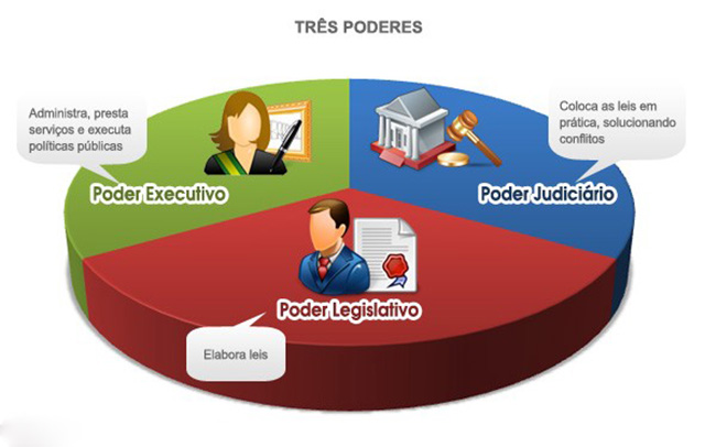Montesquieu e os Três Poderes