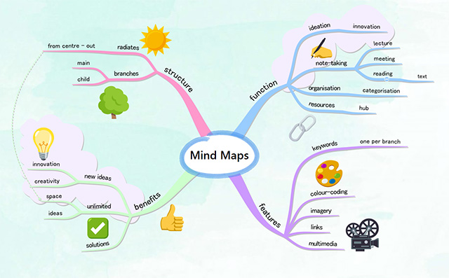 Quais os benefícios da utilização do mapa conceitual? 