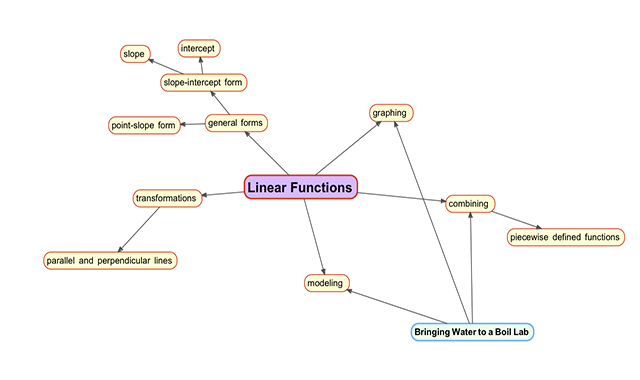 Utilize as informações textuais em uma quantidade reduzida